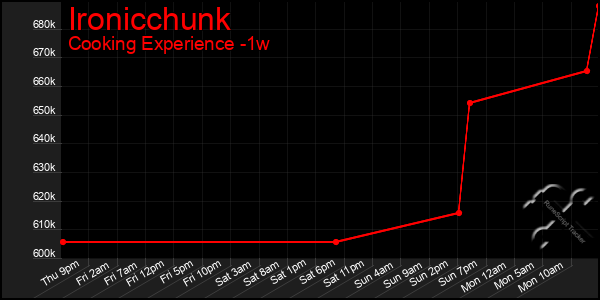 Last 7 Days Graph of Ironicchunk