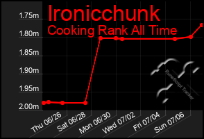 Total Graph of Ironicchunk