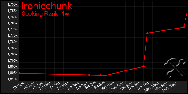 Last 7 Days Graph of Ironicchunk