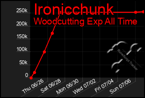 Total Graph of Ironicchunk