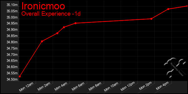 Last 24 Hours Graph of Ironicmoo