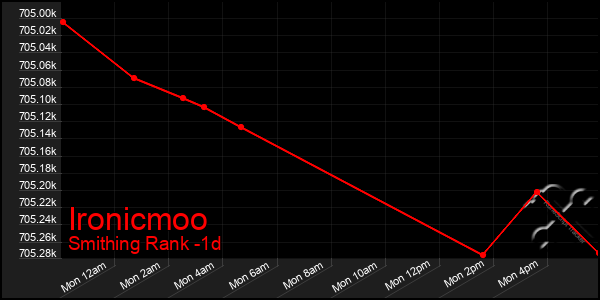 Last 24 Hours Graph of Ironicmoo