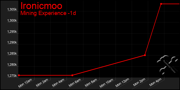Last 24 Hours Graph of Ironicmoo