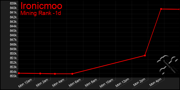 Last 24 Hours Graph of Ironicmoo
