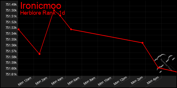 Last 24 Hours Graph of Ironicmoo