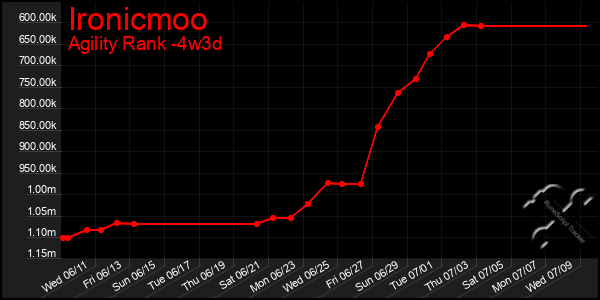 Last 31 Days Graph of Ironicmoo