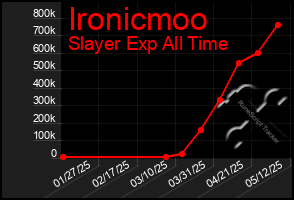 Total Graph of Ironicmoo