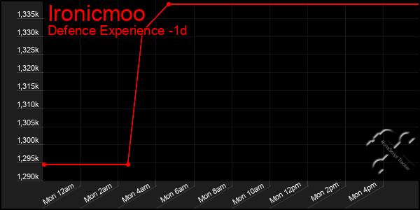 Last 24 Hours Graph of Ironicmoo