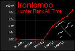 Total Graph of Ironicmoo