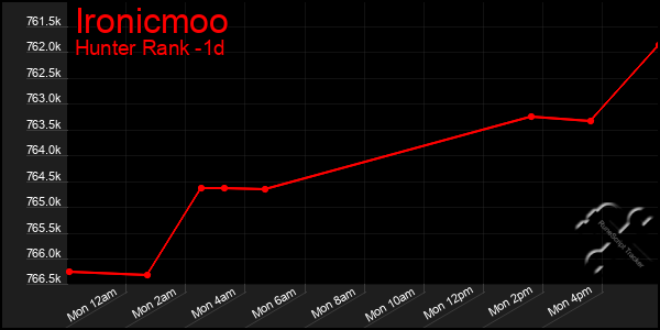 Last 24 Hours Graph of Ironicmoo