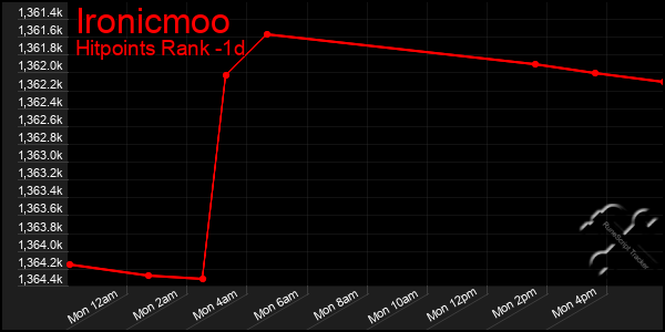 Last 24 Hours Graph of Ironicmoo