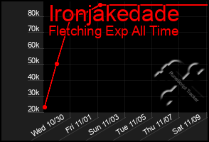 Total Graph of Ironjakedade