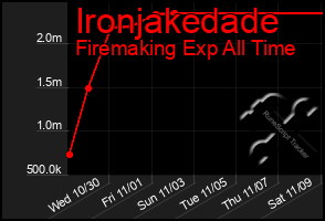 Total Graph of Ironjakedade