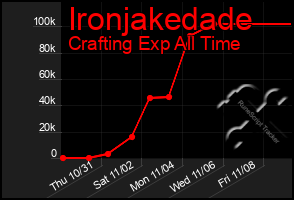Total Graph of Ironjakedade