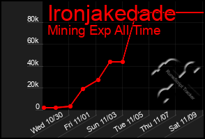 Total Graph of Ironjakedade