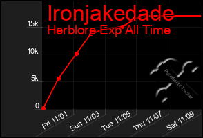 Total Graph of Ironjakedade