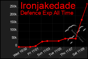 Total Graph of Ironjakedade