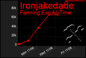 Total Graph of Ironjakedade