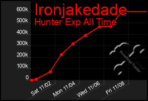 Total Graph of Ironjakedade