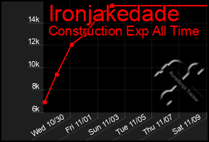 Total Graph of Ironjakedade