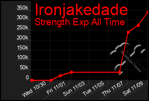 Total Graph of Ironjakedade