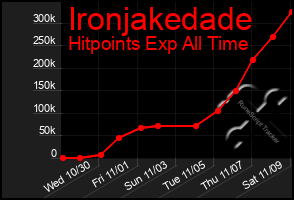 Total Graph of Ironjakedade