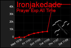 Total Graph of Ironjakedade