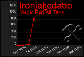 Total Graph of Ironjakedade