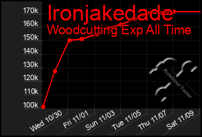 Total Graph of Ironjakedade