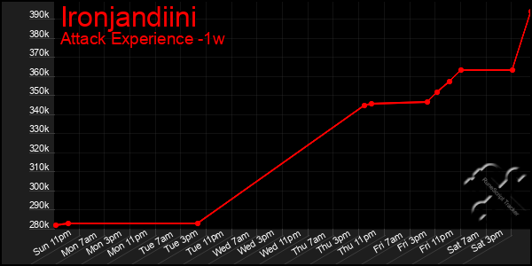 Last 7 Days Graph of Ironjandiini