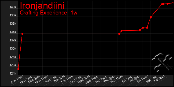 Last 7 Days Graph of Ironjandiini