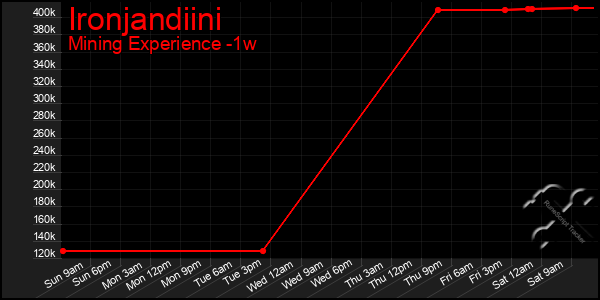 Last 7 Days Graph of Ironjandiini