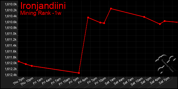 Last 7 Days Graph of Ironjandiini