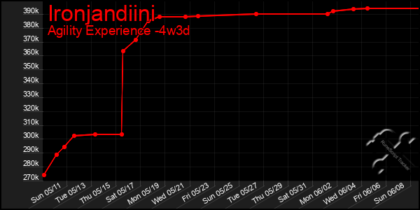 Last 31 Days Graph of Ironjandiini