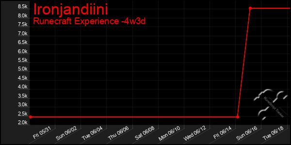 Last 31 Days Graph of Ironjandiini