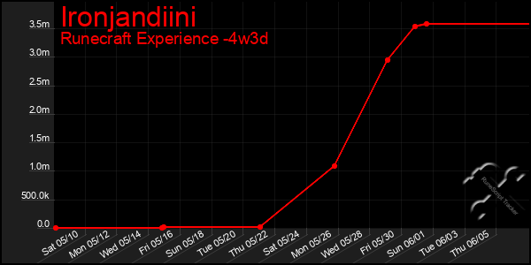 Last 31 Days Graph of Ironjandiini