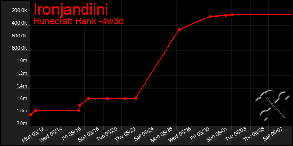 Last 31 Days Graph of Ironjandiini