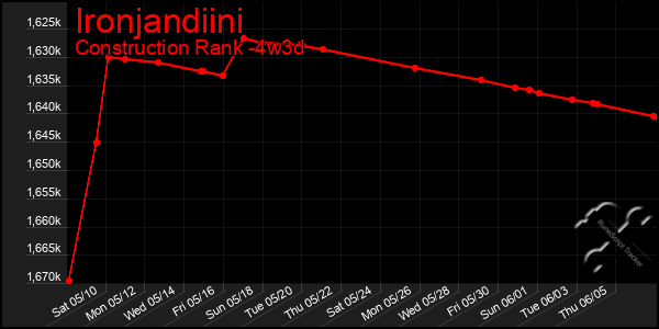 Last 31 Days Graph of Ironjandiini