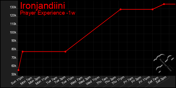 Last 7 Days Graph of Ironjandiini