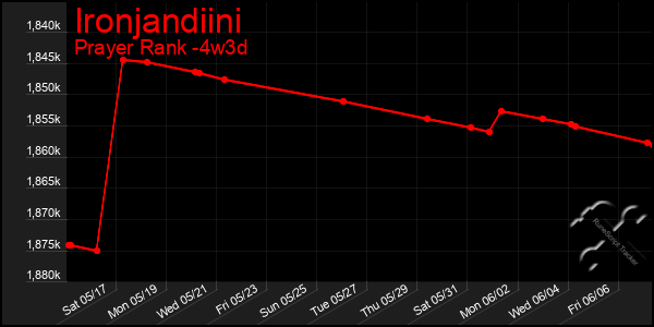 Last 31 Days Graph of Ironjandiini