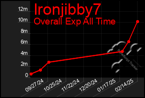 Total Graph of Ironjibby7