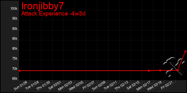 Last 31 Days Graph of Ironjibby7