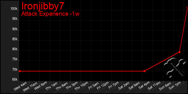 Last 7 Days Graph of Ironjibby7