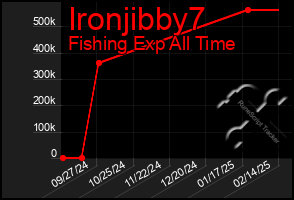 Total Graph of Ironjibby7