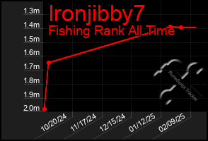 Total Graph of Ironjibby7