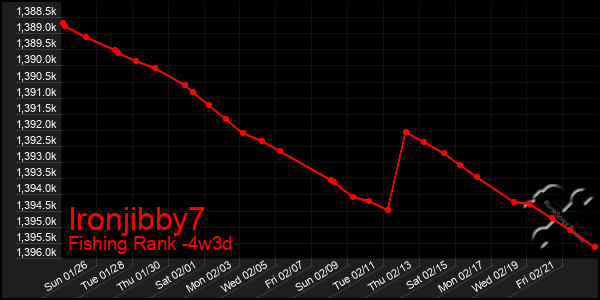 Last 31 Days Graph of Ironjibby7