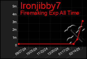 Total Graph of Ironjibby7