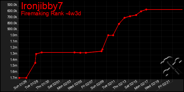 Last 31 Days Graph of Ironjibby7