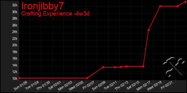 Last 31 Days Graph of Ironjibby7