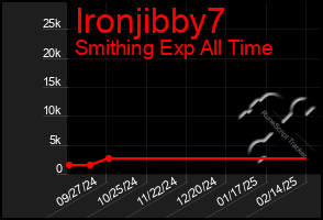 Total Graph of Ironjibby7